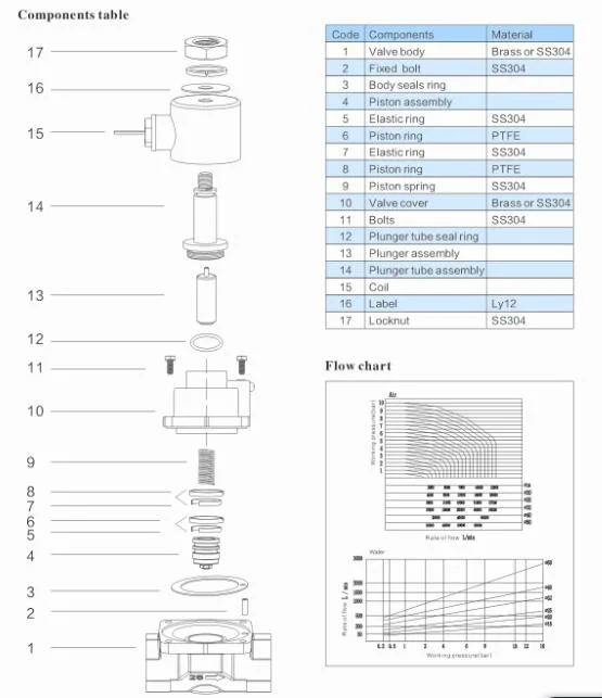 PS Series 2-Way Piston Steam Solenoid Valve 1/4′ ′ ~2"